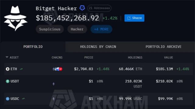 Arkham-Actualités-Bitget Hackers Drain $228M in 18 Minutes, Arkham Tracks 7 Chains