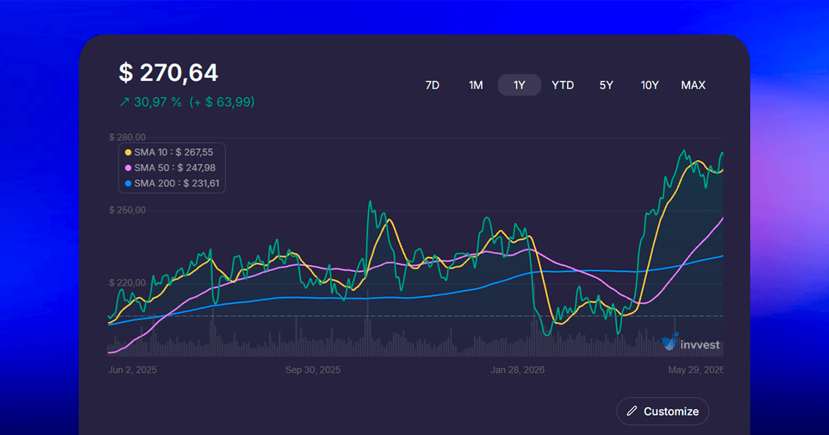 Haleon plc (HLN) Price and Performance - Invvest